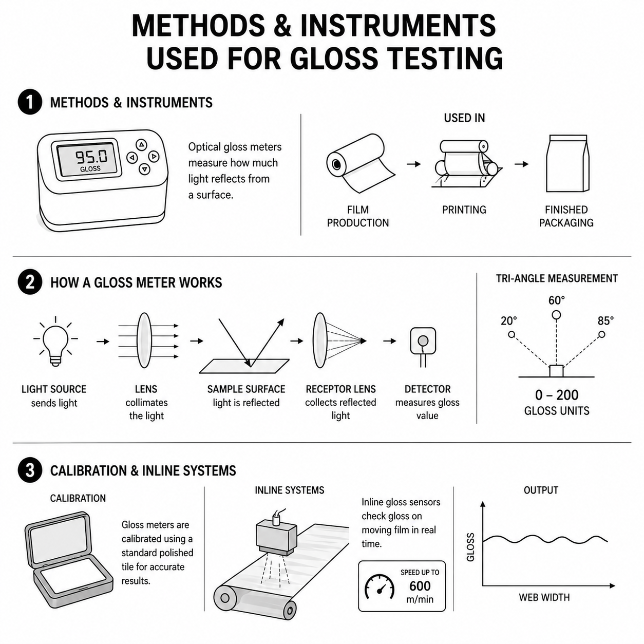 Methods and Instruments Used for Gloss Testing